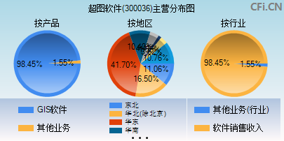 300036主营分布图