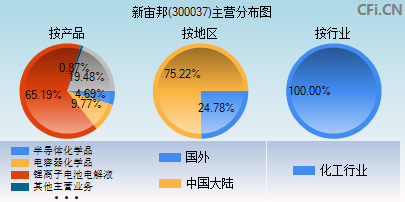 300037主营分布图