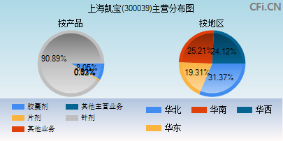 300039主营分布图
