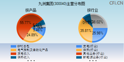 300040主营分布图