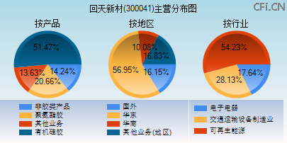 300041主营分布图