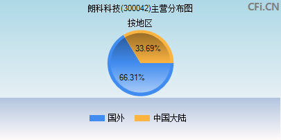 300042主营分布图