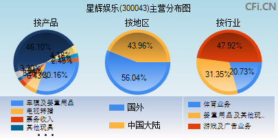 300043主营分布图