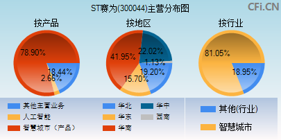 300044主营分布图