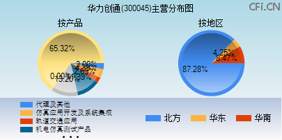 300045主营分布图