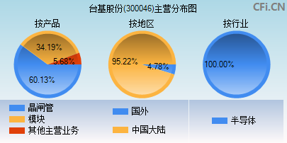 300046主营分布图