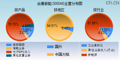 300048主营分布图