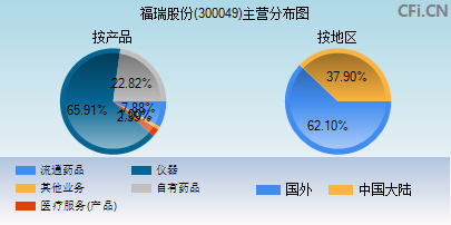 300049主营分布图