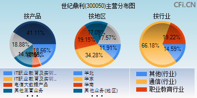 300050主营分布图