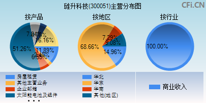 300051主营分布图