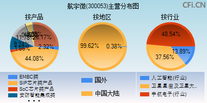 300053主营分布图