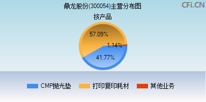 300054主营分布图