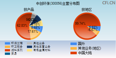 300056主营分布图