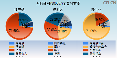 300057主营分布图