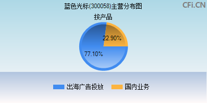 300058主营分布图