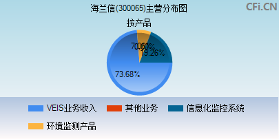 300065主营分布图