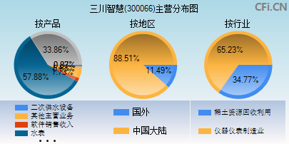 300066主营分布图