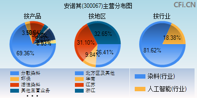 300067主营分布图