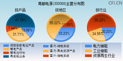 300068主营分布图