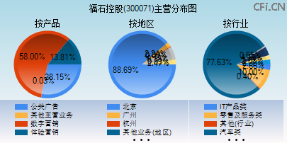 300071主营分布图
