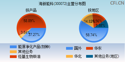 300072主营分布图