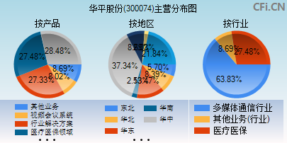 300074主营分布图