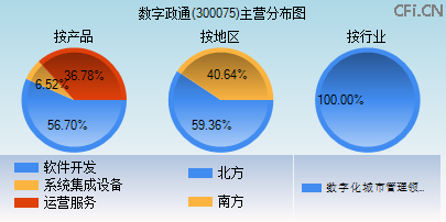 300075主营分布图