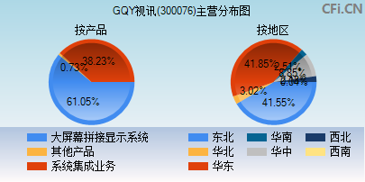 300076主营分布图