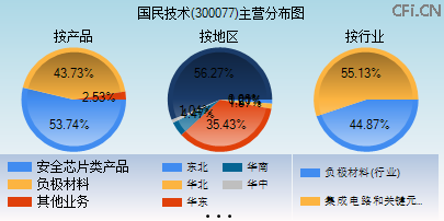 300077主营分布图