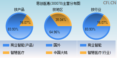 300078主营分布图