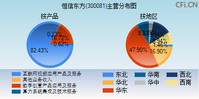 300081主营分布图