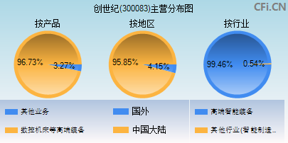 300083主营分布图