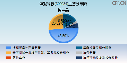 300084主营分布图