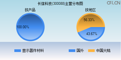 300088主营分布图