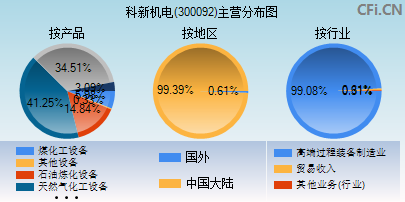 300092主营分布图