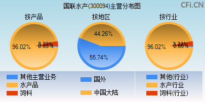 300094主营分布图