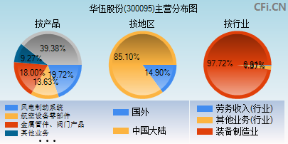 300095主营分布图