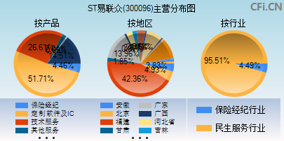 300096主营分布图