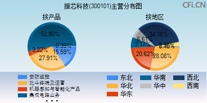 300101主营分布图