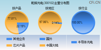 300102主营分布图