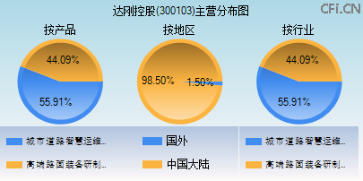 300103主营分布图