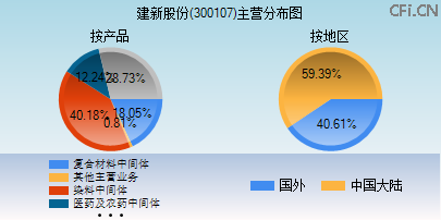 300107主营分布图