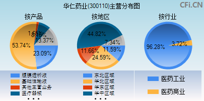 300110主营分布图