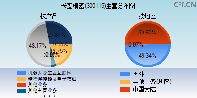 300115主营分布图