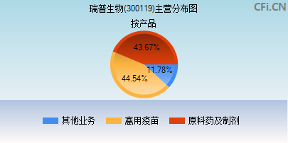 300119主营分布图