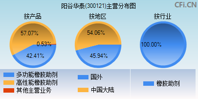 300121主营分布图