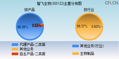300122主营分布图