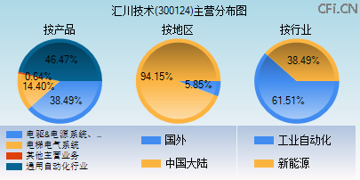 300124主营分布图