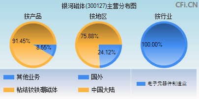 300127主营分布图