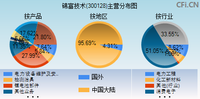 300128主营分布图